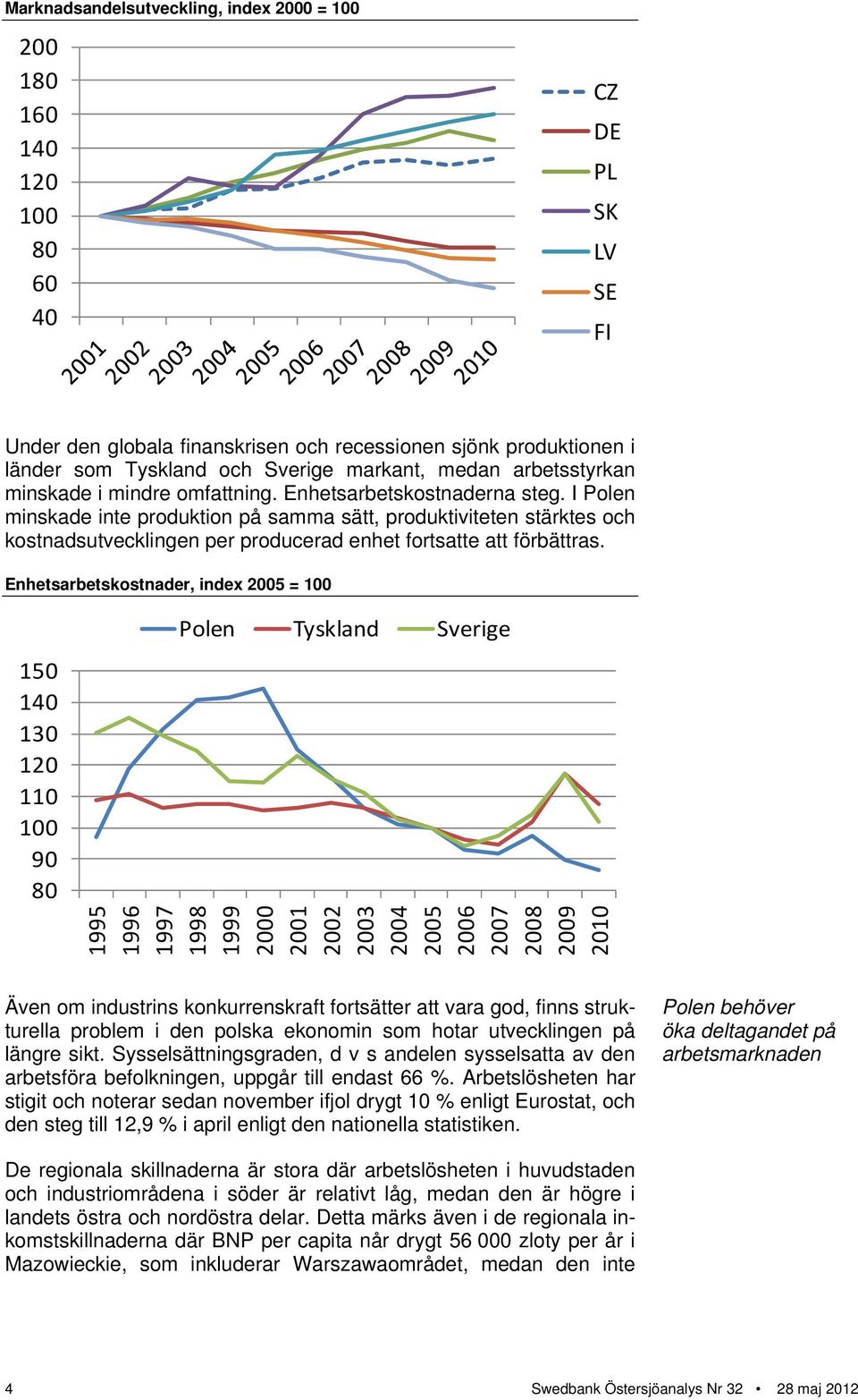 I Polen minskade inte produktion på samma sätt, produktiviteten stärktes och kostnadsutvecklingen per producerad enhet fortsatte att förbättras.