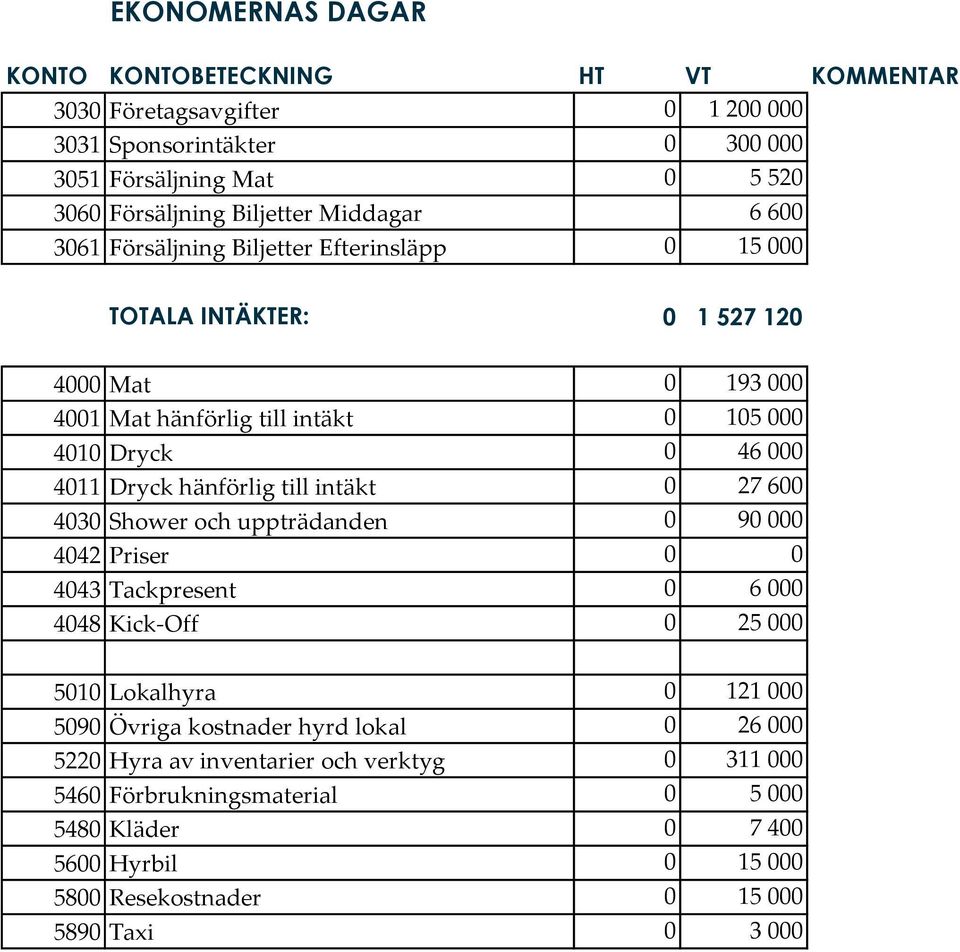 intäkt 0 27 600 4030 Shower och uppträdanden 0 90 000 4042 Priser 0 0 4043 Tackpresent 0 6 000 4048 Kick-Off 0 25 000 5010 Lokalhyra 0 121 000 5090 Övriga kostnader hyrd