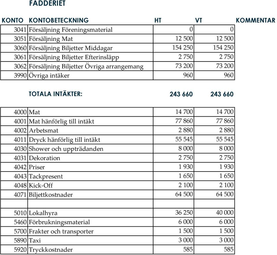 Arbetsmat 2 880 2 880 4011 Dryck hänförlig till intäkt 55 545 55 545 4030 Shower och uppträdanden 8 000 8 000 4031 Dekoration 2 750 2 750 4042 Priser 1 930 1 930 4043 Tackpresent 1 650 1 650 4048