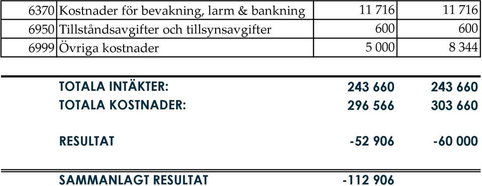 kostnader 5 000 8 344 TOTALA INTÄKTER: 243 660 243 660 TOTALA