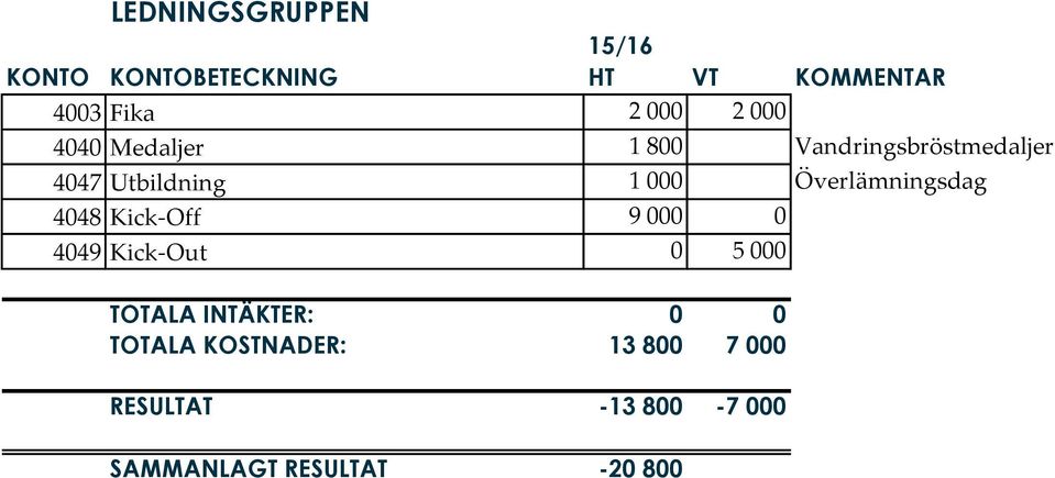 Kick-Off 9 000 0 4049 Kick-Out 0 5 000 TOTALA INTÄKTER: 0 0 TOTALA