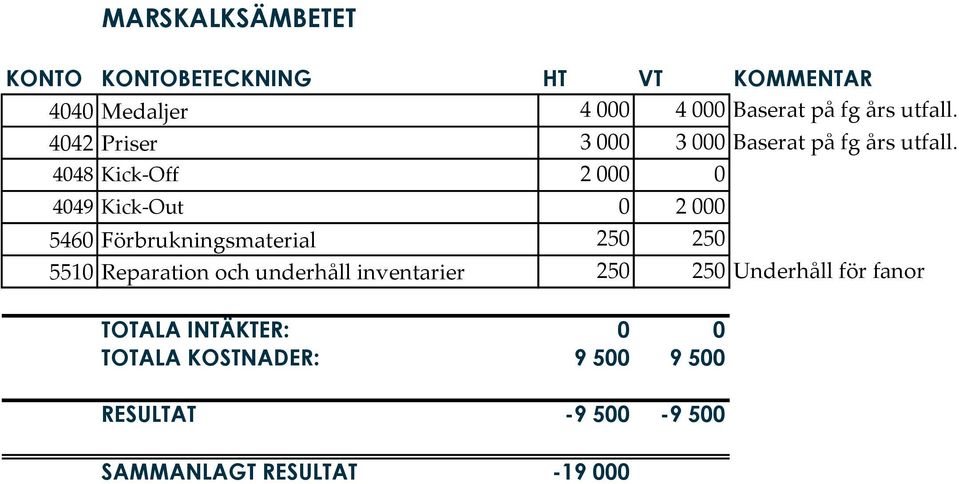 4048 Kick-Off 2 000 0 4049 Kick-Out 0 2 000 5460 Förbrukningsmaterial 250 250 5510