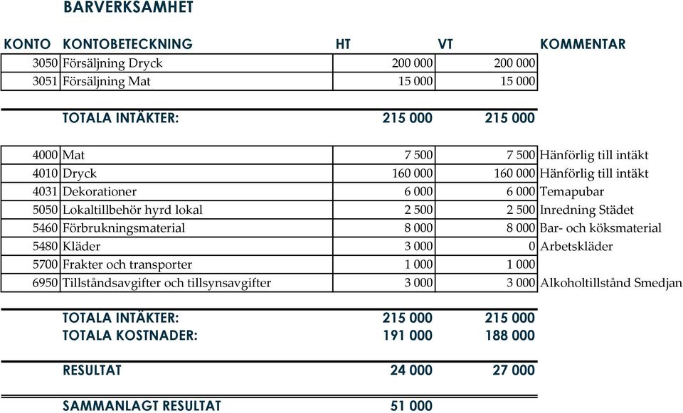 Förbrukningsmaterial 8 000 8 000 Bar- och köksmaterial 5480 Kläder 3 000 0 Arbetskläder 5700 Frakter och transporter 1 000 1 000 6950 Tillståndsavgifter och