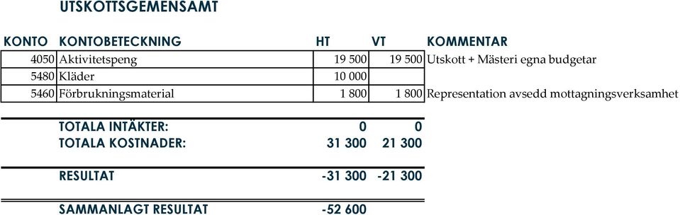 Representation avsedd mottagningsverksamhet TOTALA INTÄKTER: 0 0 TOTALA