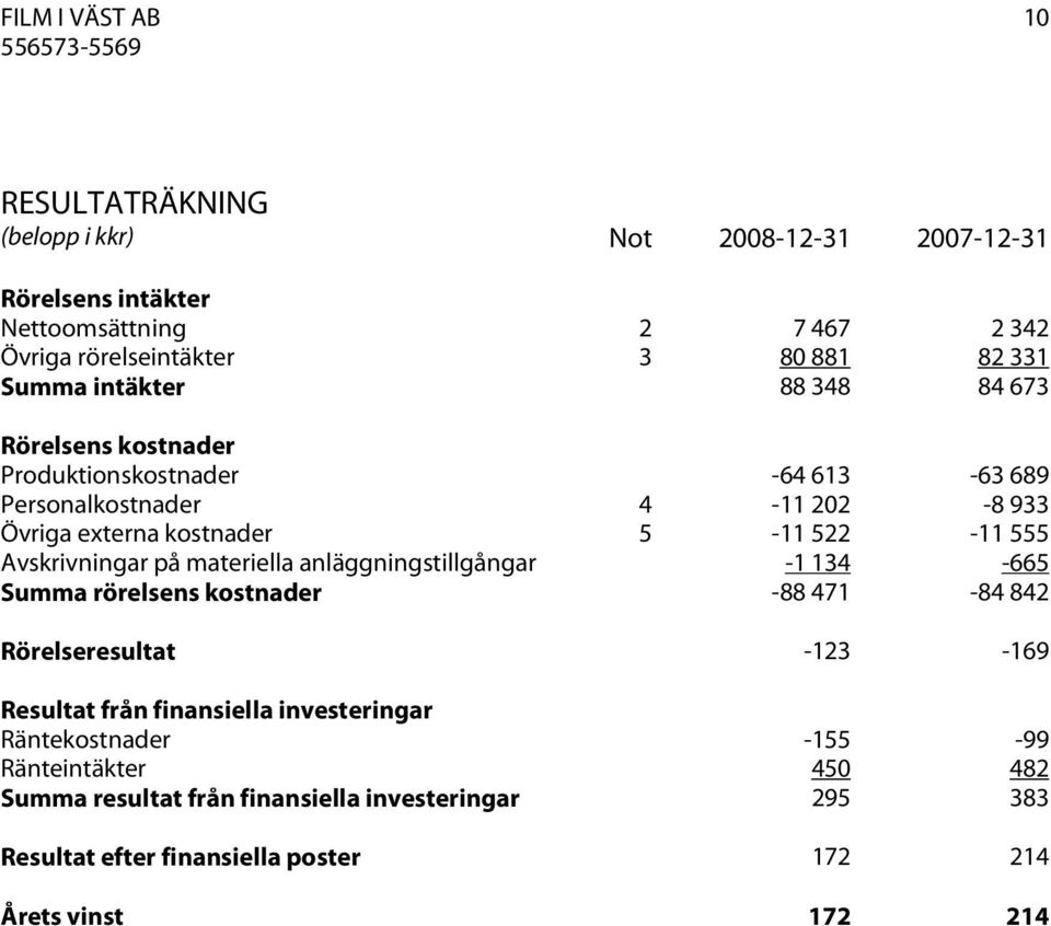 Avskrivningar på materiella anläggningstillgångar -1 134-665 Summa rörelsens kostnader -88 471-84 842 Rörelseresultat -123-169 Resultat från finansiella