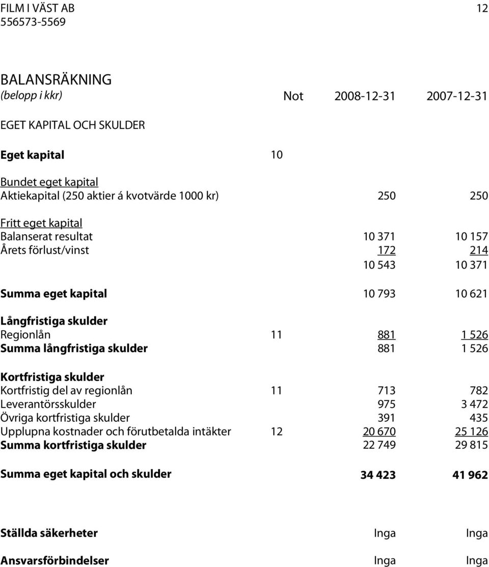 Summa långfristiga skulder 881 1 526 Kortfristiga skulder Kortfristig del av regionlån 11 713 782 Leverantörsskulder 975 3 472 Övriga kortfristiga skulder 391 435 Upplupna kostnader