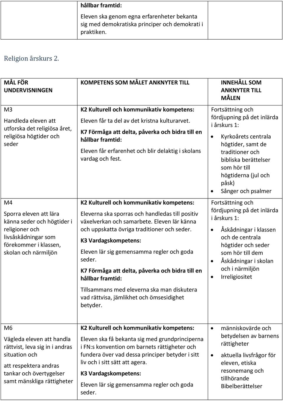 förekommer i klassen, skolan och närmiljön KOMPETENS SOM MÅLET ANKNYTER TILL Eleven får ta del av det kristna kulturarvet. Eleven får erfarenhet och blir delaktig i skolans vardag och fest.