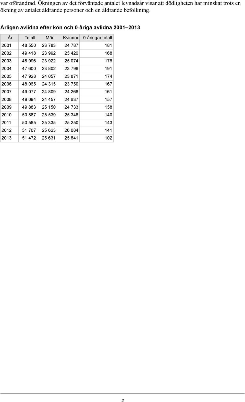 Årligen avlidna efter kön och 0-åriga avlidna 2001 2013 År Totalt Män Kvinnor 0-åringar totalt 2001 48 550 23 783 24 787 181 2002 49 418 23 992 25 426 168 2003 48