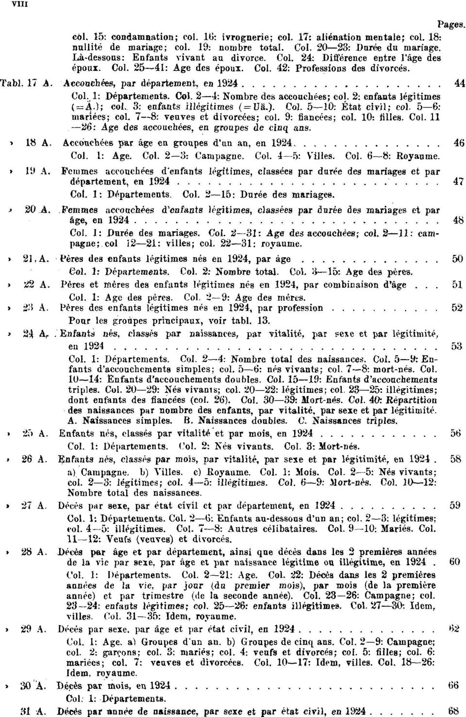 1: Départements. Col. 2 4: Nombre des accouchées; col. 2: enfants légitimes ( = Ä.); col. 3: enfants illégitimes ( = Uä.). Col. 5 10: État civil; col. 5 6: mariées; col. 7 8: veuves et divorcées; col.