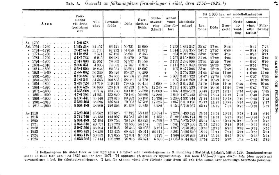 Immigranternas antal är känt från och med 1875 och för åren 1871 74 upptaget på grund av uppskattning.