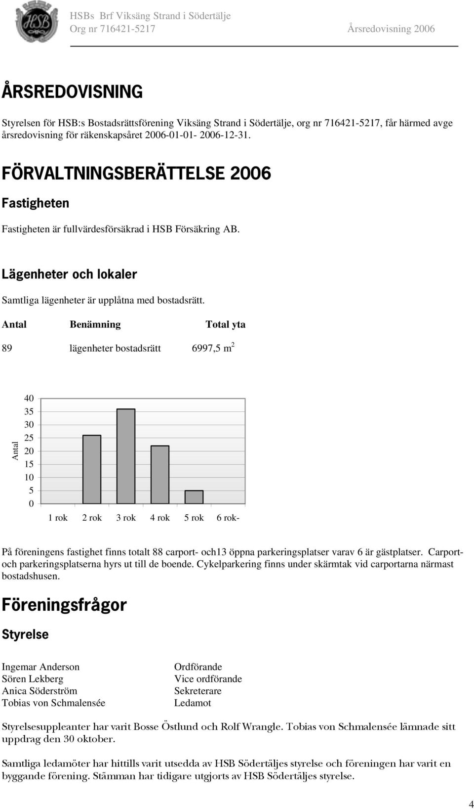 Antal Benämning Total yta 89 lägenheter bostadsrätt 6997,5 m 2 Antal 40 35 30 25 20 15 10 5 0 1 rok 2 rok 3 rok 4 rok 5 rok 6 rok- På föreningens fastighet finns totalt 88 carport- och13 öppna