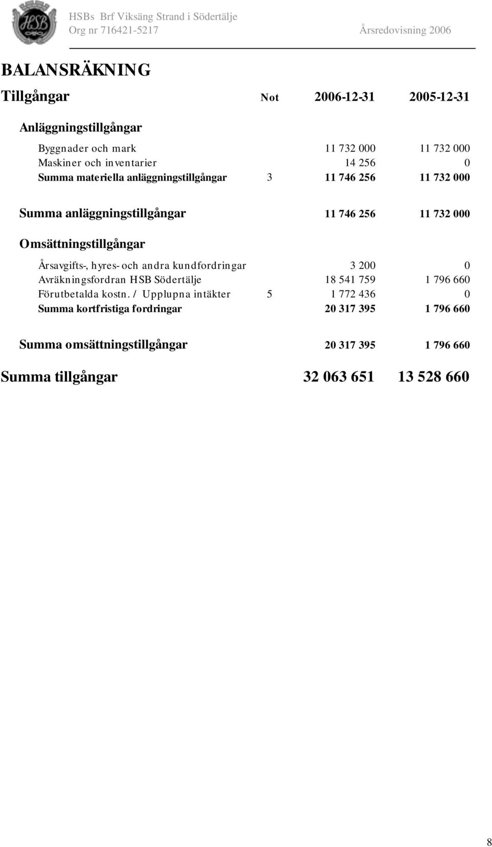 Årsavgifts-, hyres- och andra kundfordringar 3 200 0 Avräkningsfordran HSB Södertälje 18 541 759 1 796 660 Förutbetalda kostn.