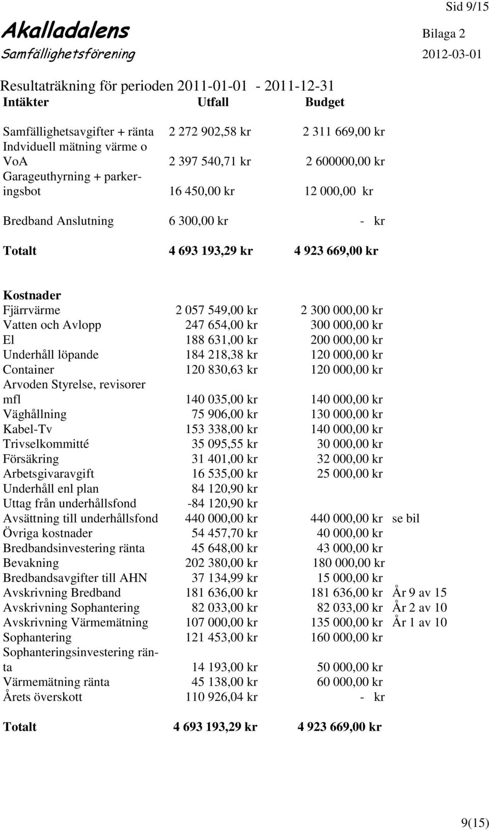 Kostnader Fjärrvärme 2 057 549,00 kr 2 300 000,00 kr Vatten och Avlopp 247 654,00 kr 300 000,00 kr El 188 631,00 kr 200 000,00 kr Underhåll löpande 184 218,38 kr 120 000,00 kr Container 120 830,63 kr