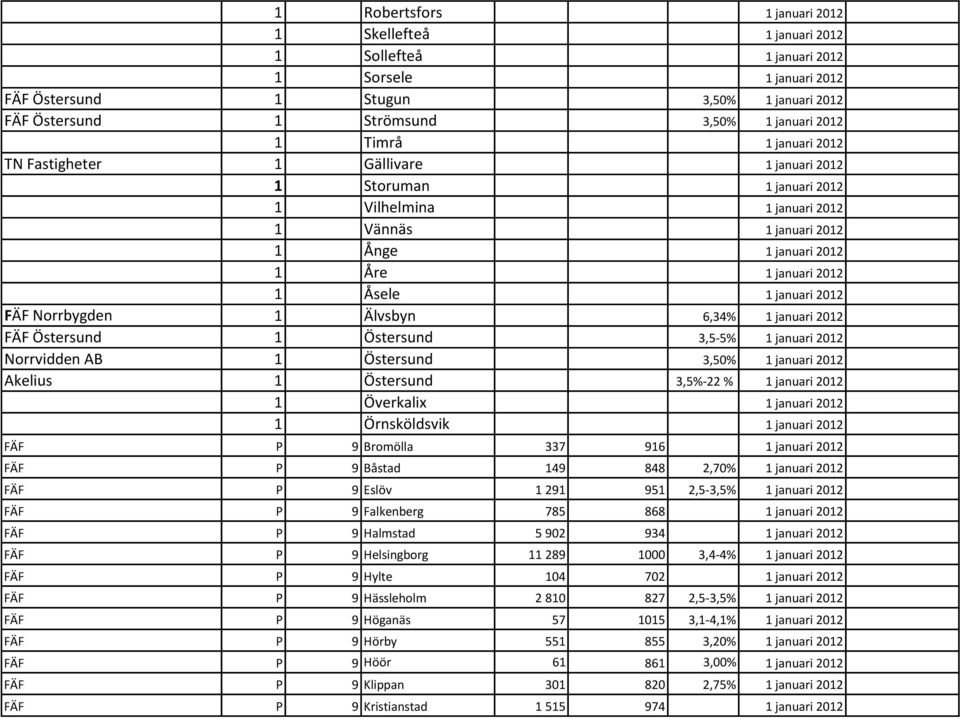 januari 2012 FÄF Norrbygden 1 Älvsbyn 6,34% 1 januari 2012 FÄF Östersund 1 Östersund 3,5-5% 1 januari 2012 Norrvidden AB 1 Östersund 3,50% 1 januari 2012 Akelius 1 Östersund 3,5%-22 % 1 januari 2012