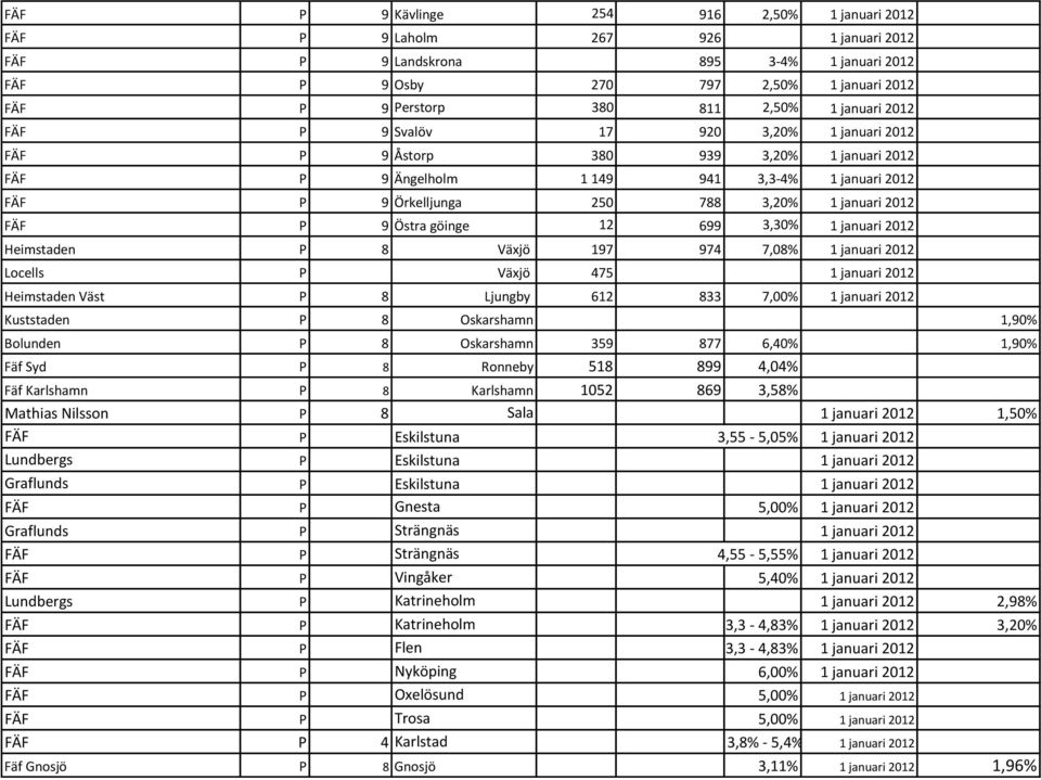 2012 FÄF P 9 Östra göinge 12 699 3,30% 1 januari 2012 Heimstaden P 8 Växjö 197 974 7,08% 1 januari 2012 Locells P Växjö 475 1 januari 2012 Heimstaden Väst P 8 Ljungby 612 833 7,00% 1 januari 2012