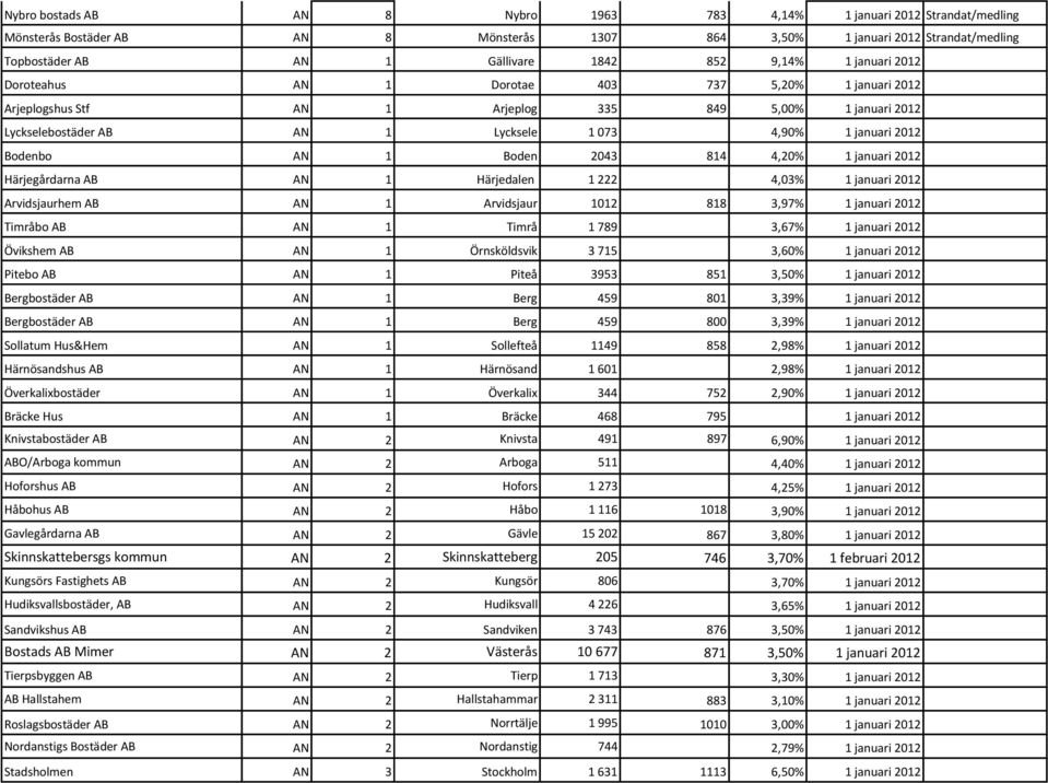 Bodenbo AN 1 Boden 2043 814 4,20% 1 januari 2012 Härjegårdarna AB AN 1 Härjedalen 1 222 4,03% 1 januari 2012 Arvidsjaurhem AB AN 1 Arvidsjaur 1012 818 3,97% 1 januari 2012 Timråbo AB AN 1 Timrå 1 789