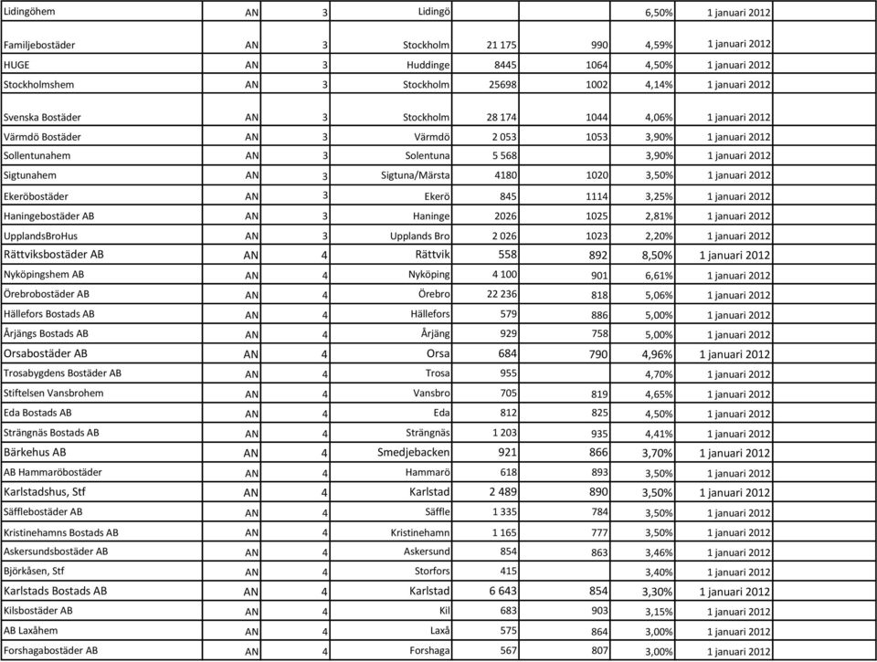 2012 Sigtunahem AN 3 Sigtuna/Märsta 4180 1020 3,50% 1 januari 2012 Ekeröbostäder AN 3 Ekerö 845 1114 3,25% 1 januari 2012 Haningebostäder AB AN 3 Haninge 2026 1025 2,81% 1 januari 2012 UpplandsBroHus