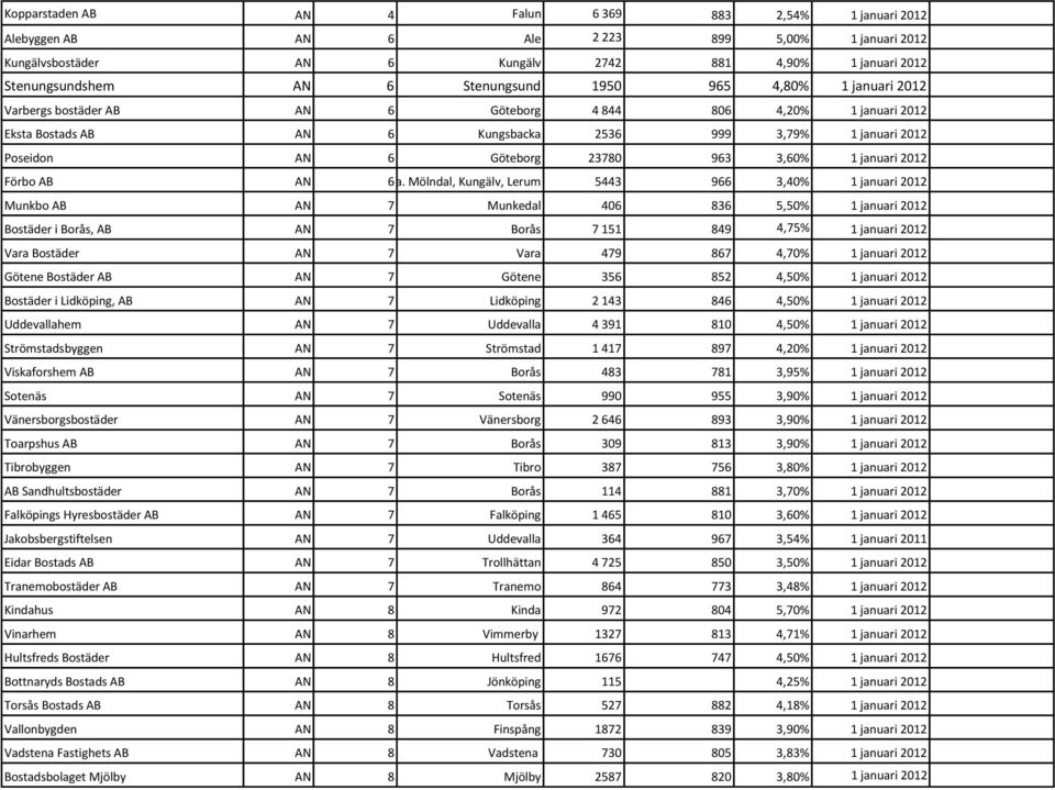 963 3,60% 1 januari 2012 Förbo AB AN Härryda.