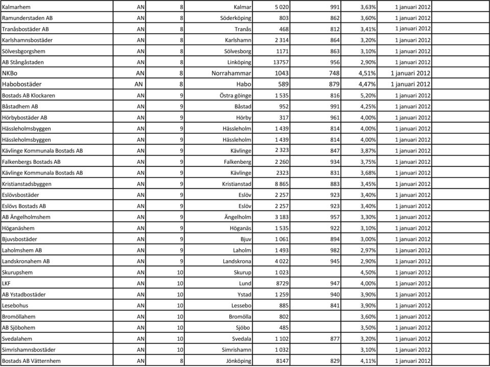 4,51% 1 januari 2012 Habobostäder AN 8 Habo 589 879 4,47% 1 januari 2012 Bostads AB Klockaren AN 9 Östra göinge 1 535 816 5,20% 1 januari 2012 Båstadhem AB AN 9 Båstad 952 991 4,25% 1 januari 2012