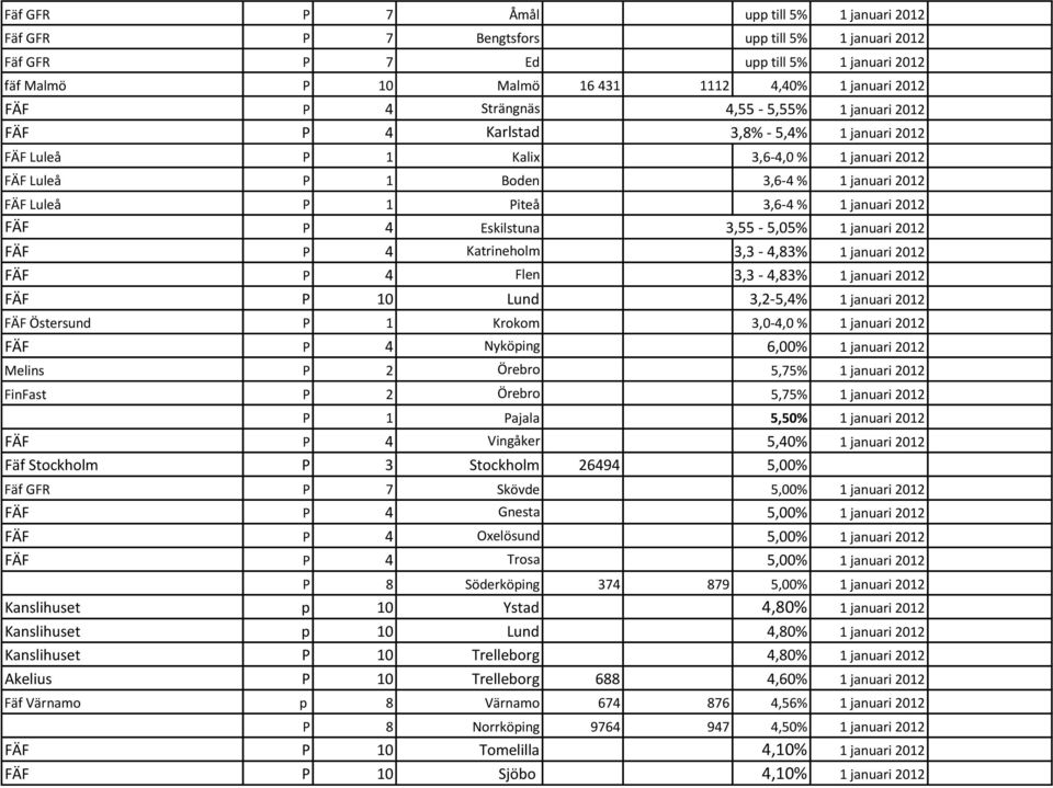 januari 2012 FÄF P 4 Eskilstuna 3,55-5,05% 1 januari 2012 FÄF P 4 Katrineholm 3,3-4,83% 1 januari 2012 FÄF P 4 Flen 3,3-4,83% 1 januari 2012 FÄF P 10 Lund 3,2-5,4% 1 januari 2012 FÄF Östersund P 1