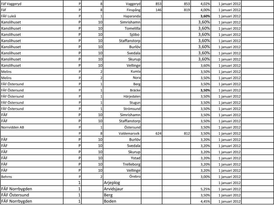 P 10 Svedala 3,60% 1 januari 2012 Kanslihuset P 10 Skurup 3,60% 1 januari 2012 Kanslihuset P 10 Vellinge 3,60% 1 januari 2012 Melins P 2 Kumla 3,50% 1 januari 2012 Melins P 2 Nora 3,50% 1 januari