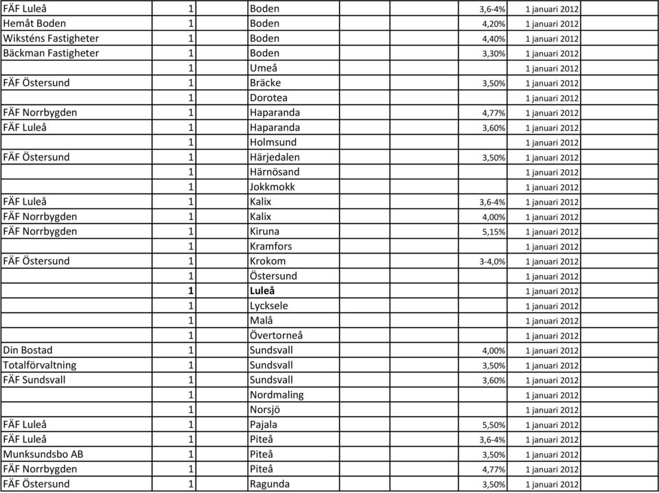 Östersund 1 Härjedalen 3,50% 1 januari 2012 1 Härnösand 1 januari 2012 1 Jokkmokk 1 januari 2012 FÄF Luleå 1 Kalix 3,6-4% 1 januari 2012 FÄF Norrbygden 1 Kalix 4,00% 1 januari 2012 FÄF Norrbygden 1