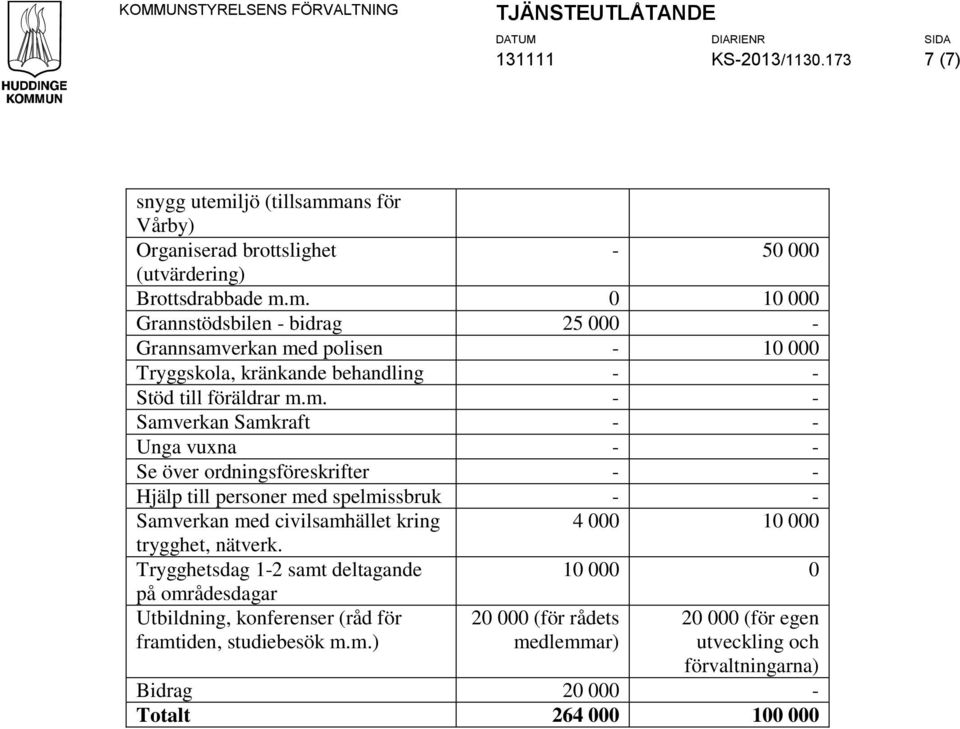 m. - - Samverkan Samkraft - - Unga vuxna - - Se över ordningsföreskrifter - - Hjälp till personer med spelmissbruk - - Samverkan med civilsamhället kring 4 000 10 000