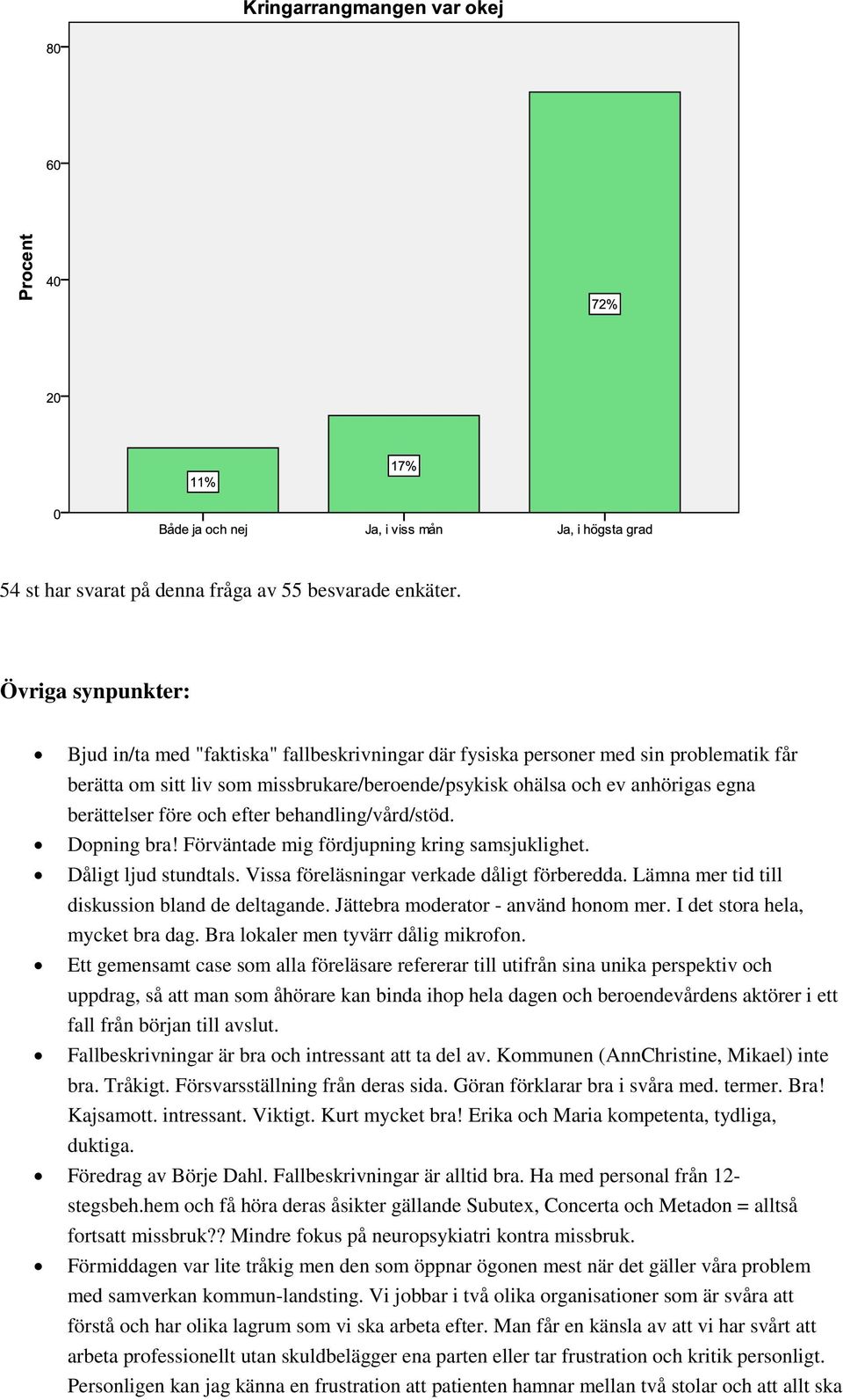 berättelser före och efter behandling/vård/stöd. Dopning bra! Förväntade mig fördjupning kring samsjuklighet. Dåligt ljud stundtals. Vissa föreläsningar verkade dåligt förberedda.