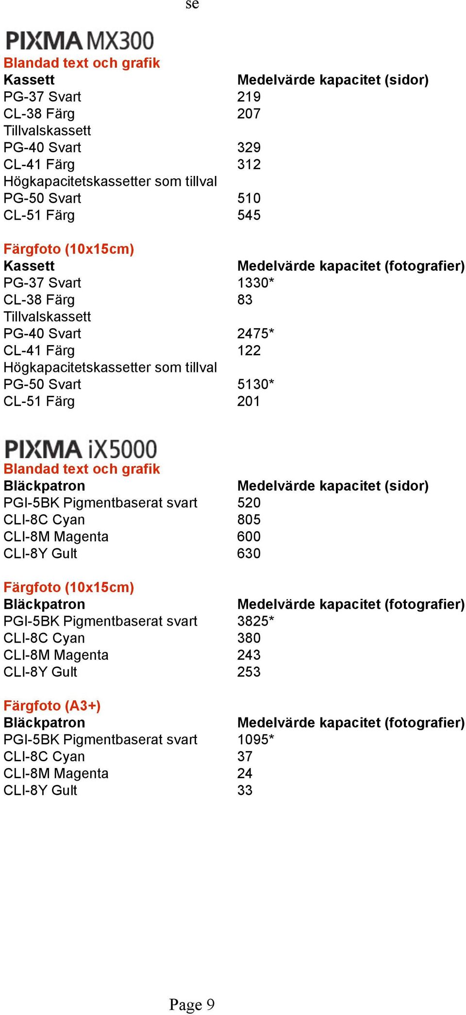 PGI-5BK Pigmentbaserat svart 520 CLI-8C Cyan 805 CLI-8M Magenta 600 CLI-8Y Gult 630 PGI-5BK Pigmentbaserat svart 3825* CLI-8C Cyan