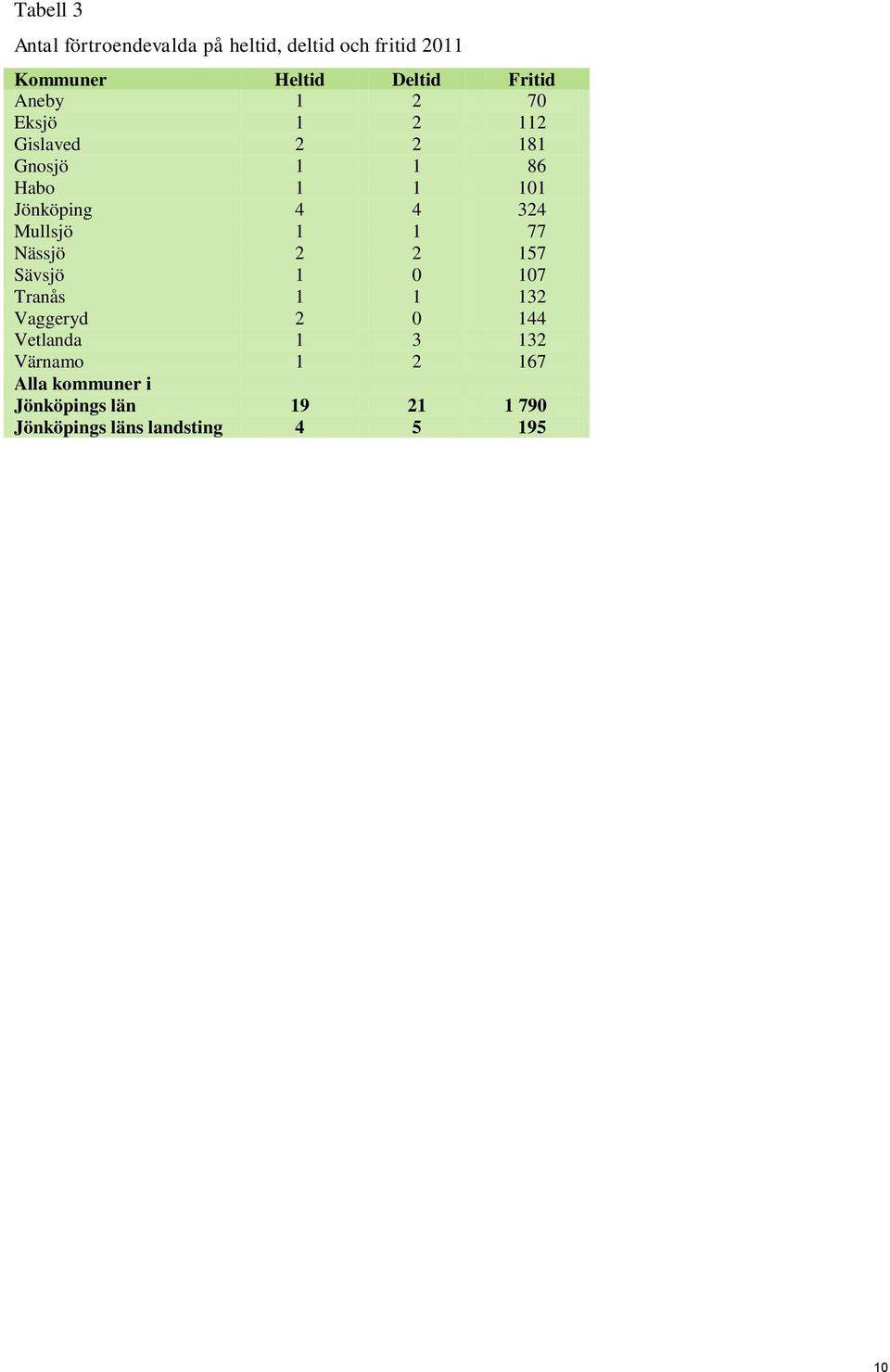 324 Mullsjö 1 1 77 Nässjö 2 2 157 Sävsjö 1 0 107 Tranås 1 1 132 Vaggeryd 2 0 144 Vetlanda 1 3