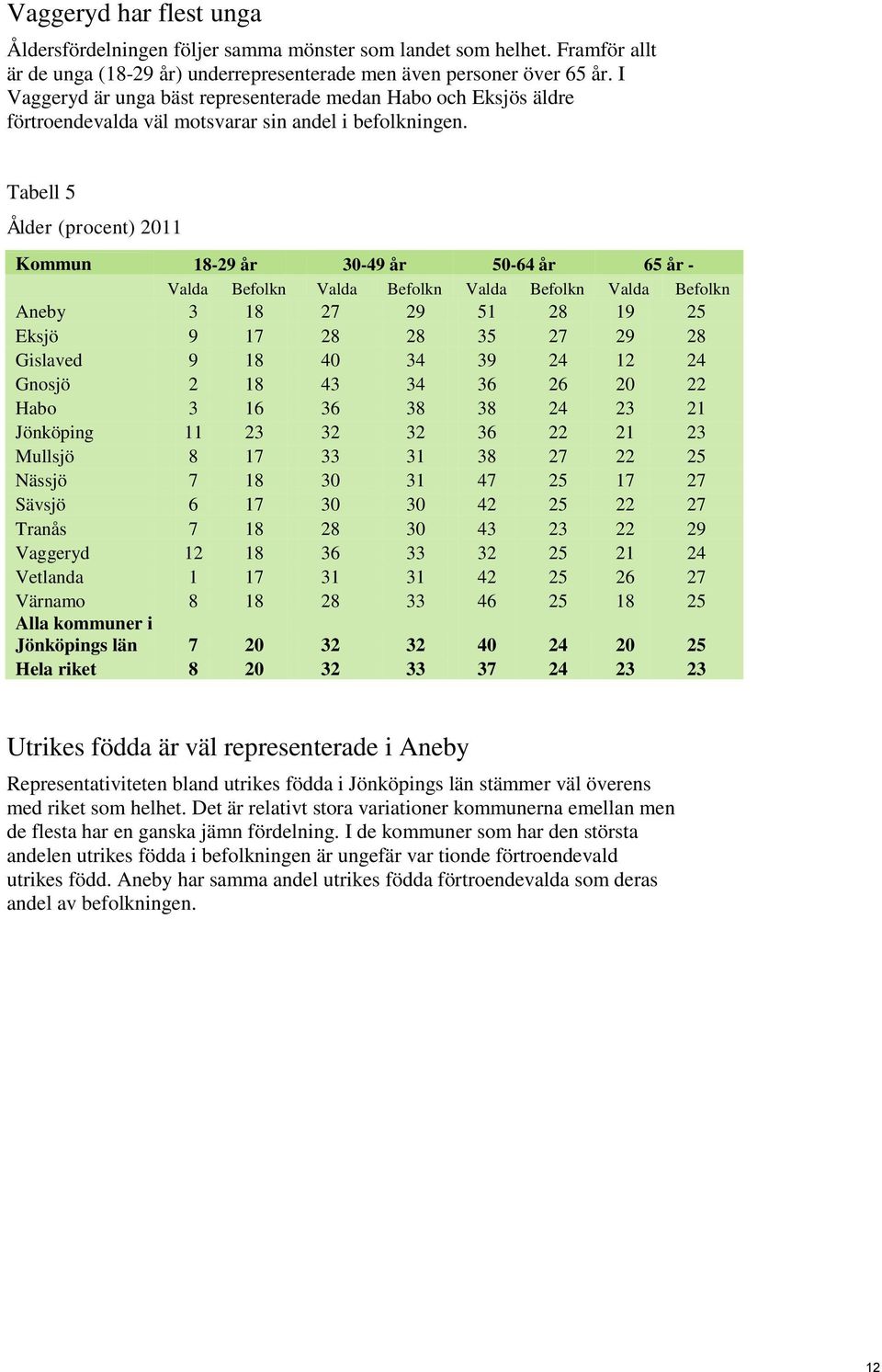 Tabell 5 Ålder (procent) 2011 Kommun 18-29 år 30-49 år 50-64 år 65 år - Valda Befolkn Valda Befolkn Valda Befolkn Valda Befolkn Aneby 3 18 27 29 51 28 19 25 Eksjö 9 17 28 28 35 27 29 28 Gislaved 9 18