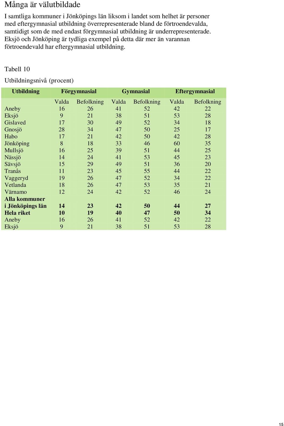 Tabell 10 Utbildningsnivå (procent) Utbildning Förgymnasial Gymnasial Eftergymnasial Valda Befolkning Valda Befolkning Valda Befolkning Aneby 16 26 41 52 42 22 Eksjö 9 21 38 51 53 28 Gislaved 17 30