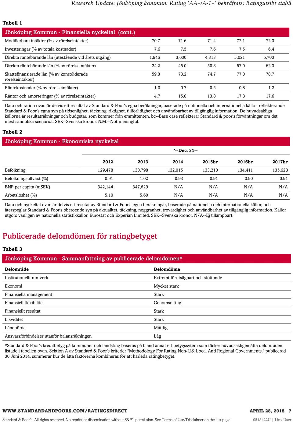 3 Skattefinansierade lån (% av konsoliderade rörelseintäkter) 59.8 73.2 74.7 77.0 78.7 Räntekostnader (% av rörelseintäkter) 1.0 0.7 0.5 0.8 1.2 Räntor och amorteringar (% av rörelseintäkter) 4.7 15.