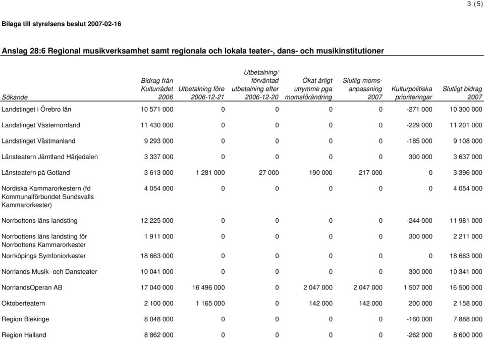 Kammarorkestern (fd Kommunalförbundet Sundsvalls Kammarorkester) 4 054 000 0 0 0 0 0 4 054 000 Norrbottens läns landsting 12 225 000 0 0 0 0-244 000 11 981 000 Norrbottens läns landsting för 1 911