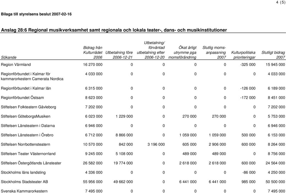 GöteborgsMusiken 6 023 000 1 229 000 0 270 000 270 000 0 5 753 000 Stiftelsen Länsteatern i Dalarna 6 946 000 0 0 0 0 0 6 946 000 Stiftelsen Länsteatern i Örebro 6 712 000 8 866 000 0 1 059 000 1 059