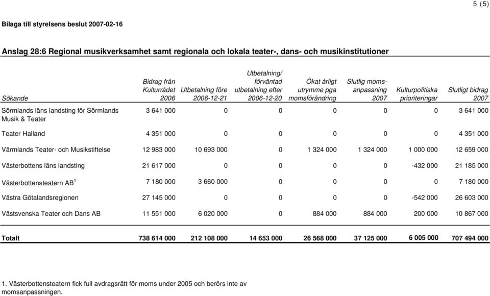 180 000 3 660 000 0 0 0 0 7 180 000 Västra Götalandsregionen 27 145 000 0 0 0 0-542 000 26 603 000 Västsvenska Teater och Dans AB 11 551 000 6 020 000 0 884 000 884 000 200 000 10 867