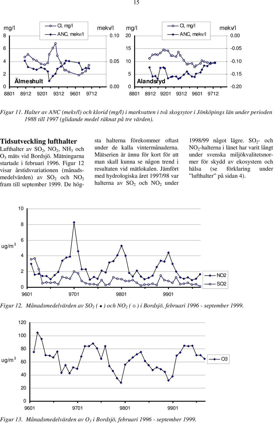 Tidsutveckling lufthalter Lufthalter av SO, NO, NH och O mäts vid Bordsjö. Mätningarna startade i februari 199.