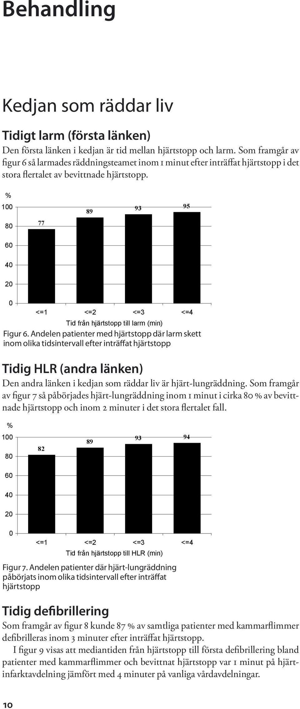 1 89 93 95 8 77 6 4 2 <=1 <=2 <=3 <=4 Tid från hjärtstopp till larm (min) Figur 6.