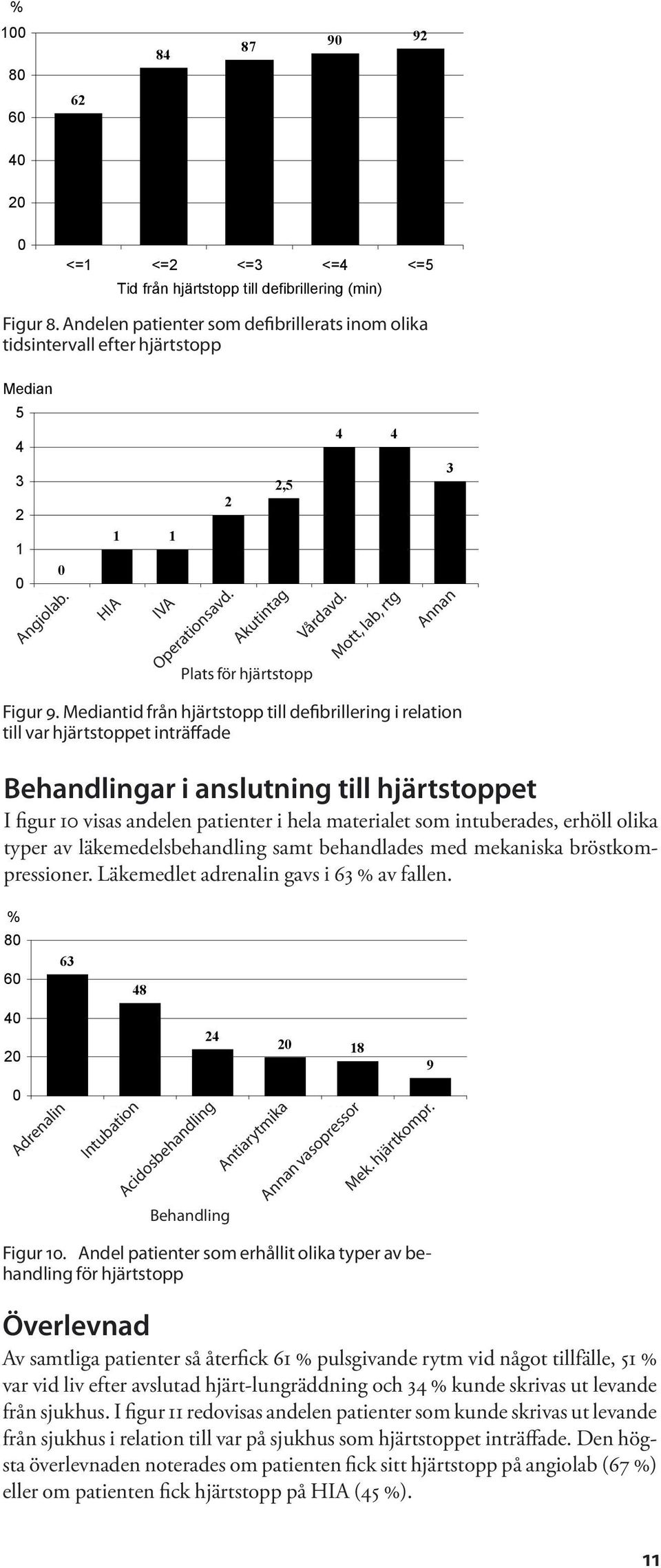 Plats för hjärtstopp IVA Operationsavd. Akutintag Plats för hjärtstopp Vårdavd. Mott, lab, rtg 3 Annan Annan Figur 9.