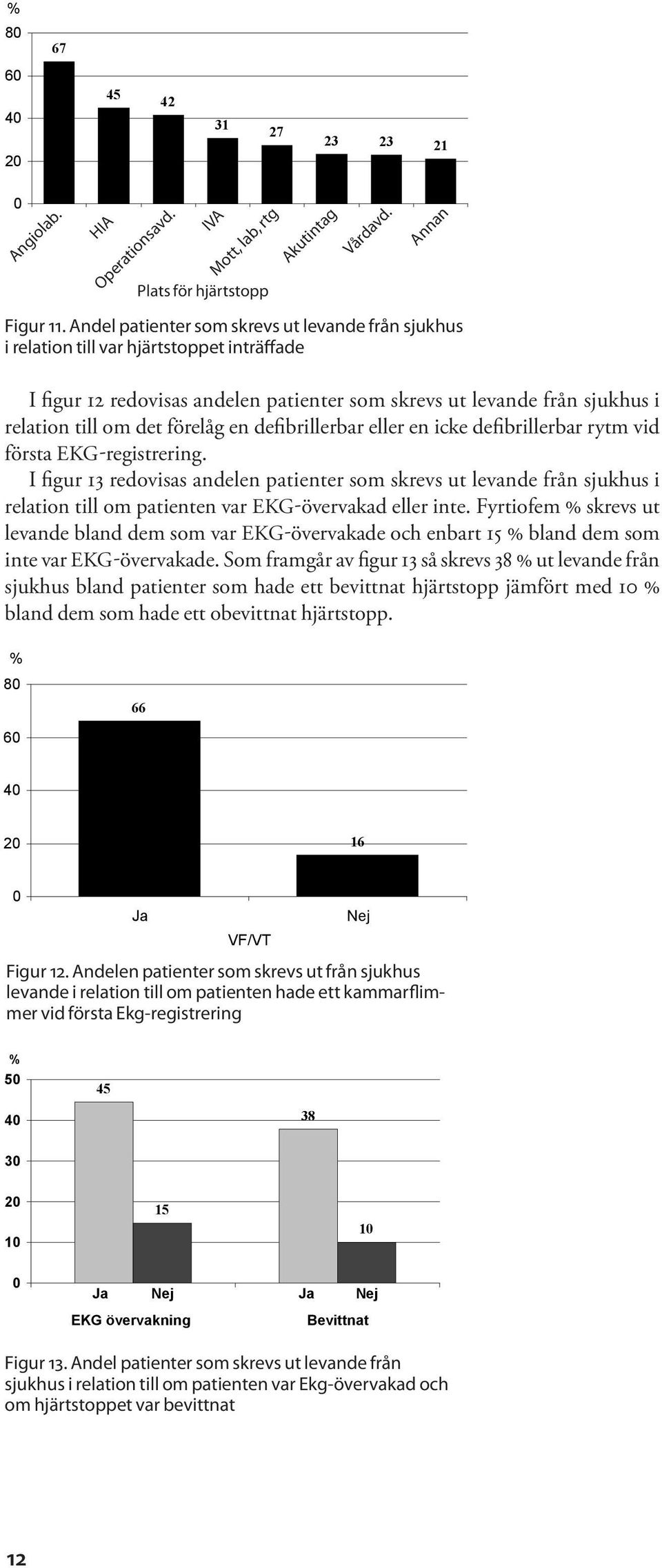 I figur 12 redovisas andelen patienter som skrevs ut levande från sjukhus i relation till om det förelåg en defibrillerbar eller en icke defibrillerbar rytm vid första EKG-registrering.