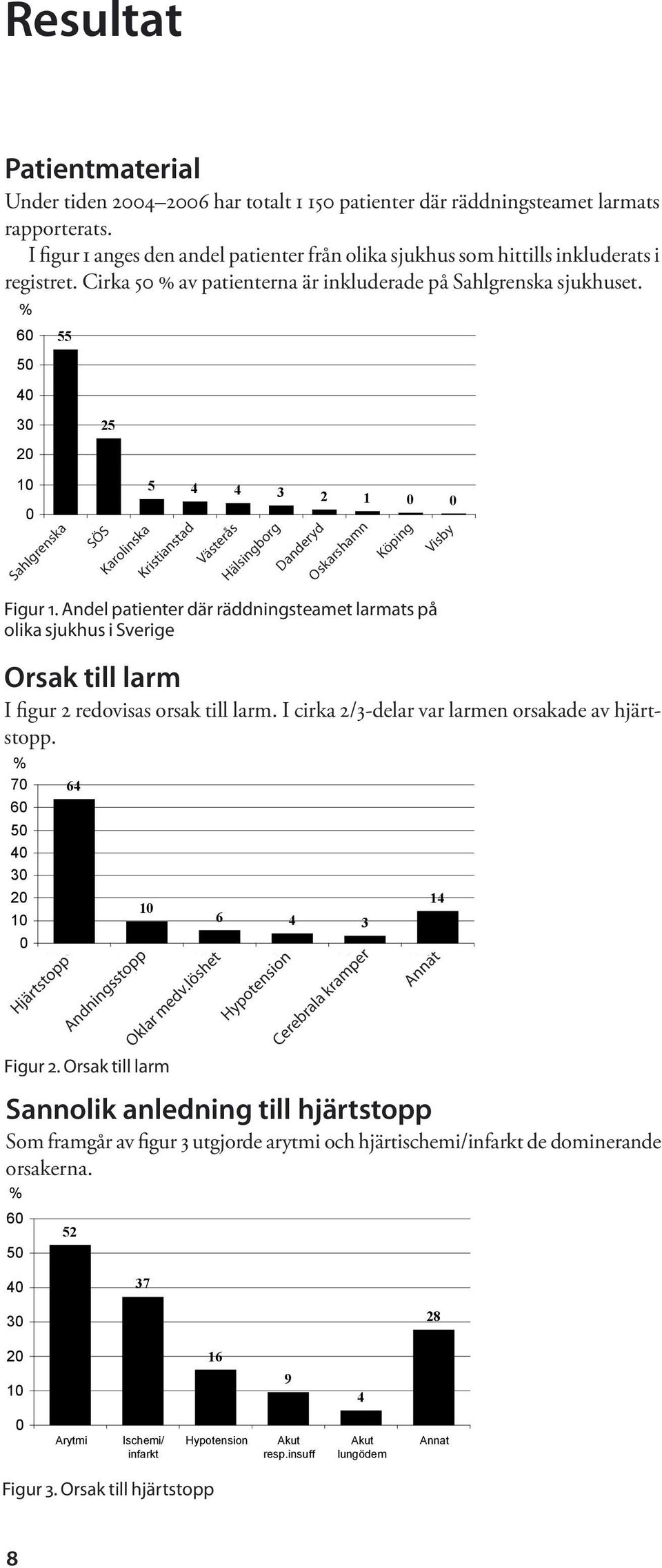 6 5 6 5 4 3 2 1 55 52 25 5 4 4 3 2 1 SÖS Karolinska Sahlgrenska Kristianstad Västerås Helsingborg Danderyd Köping Visby Oskarshamn Sjukhus Sahlgrenska SÖS Karolinska Kristianstad Västerås Hälsingborg