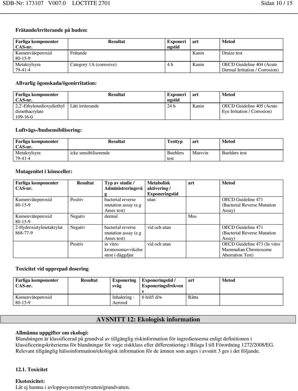 / Corrosion) Allvarlig ögonskada/ögonirritation: 2,2'-Ethylenedioxydiethyl dimethacrylate Resultat Exponeri ngstid art Metod Lätt irriterande 24 h Kanin OECD Guideline 405 (Acute Eye Irritation /