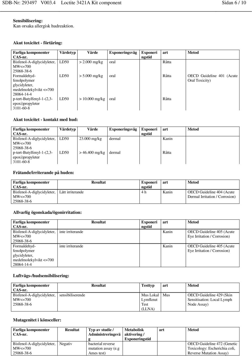 000 mg/kg oral Råtta Metod LD50 > 5.000 mg/kg oral Råtta OECD Guideline 401 (Acute Oral Toxicity) LD50 > 10.