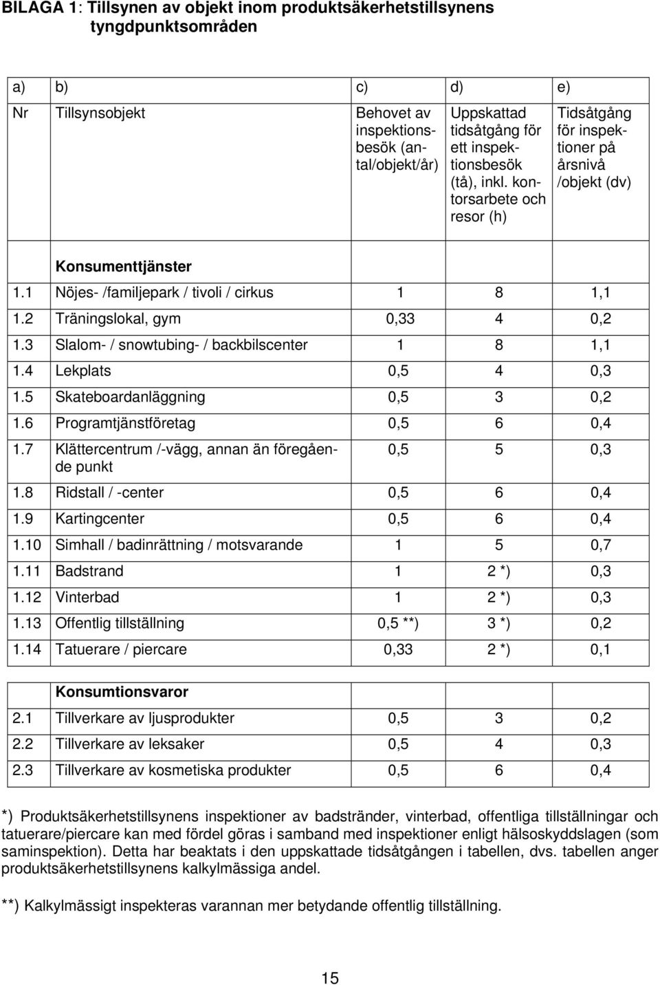 2 Träningslokal, gym 0,33 4 0,2 1.3 Slalom- / snowtubing- / backbilscenter 1 8 1,1 1.4 Lekplats 0,5 4 0,3 1.5 Skateboardanläggning 0,5 3 0,2 1.6 Programtjänstföretag 0,5 6 0,4 1.