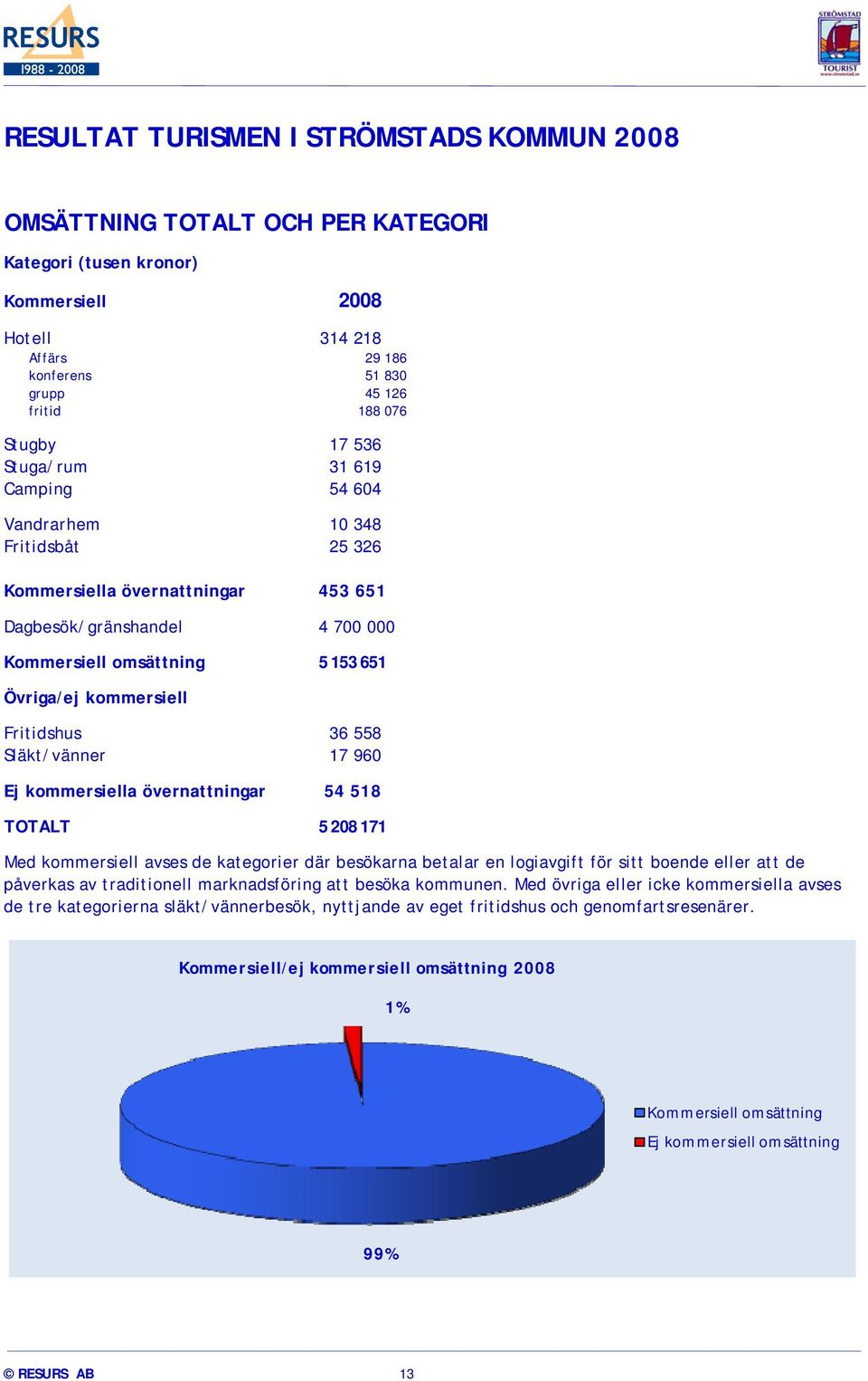 Fritidshus 36 558 Släkt/vänner 17 960 Ej kommersiella övernattningar 54 518 TOTALT 5 208 171 Med kommersiell avses de kategorier där besökarna betalar en logiavgift för sitt boende eller att de