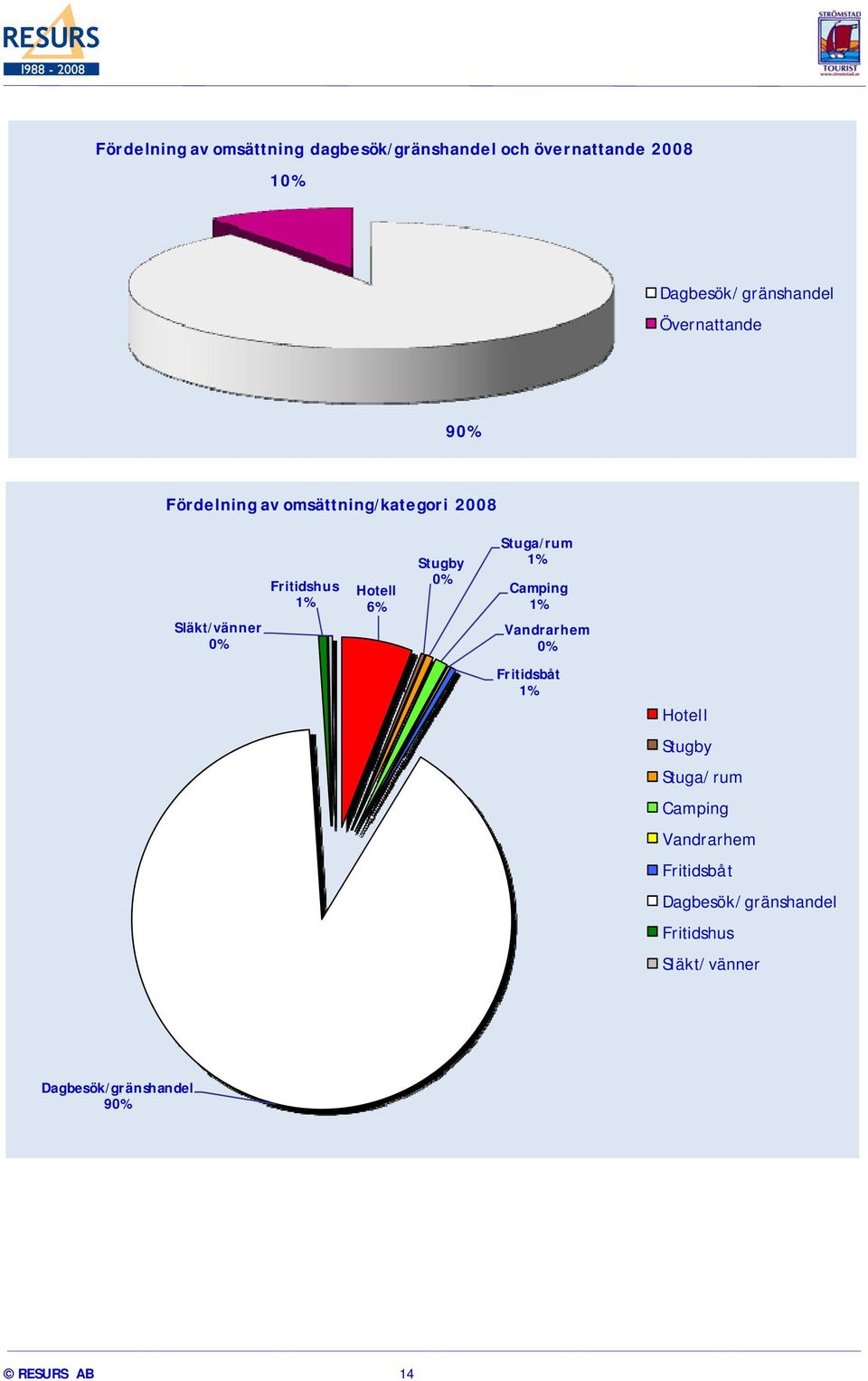Stugby 0% Stuga/rum 1% Camping 1% Vandrarhem 0% Fritidsbåt 1% Hotell Stugby Stuga/rum Camping