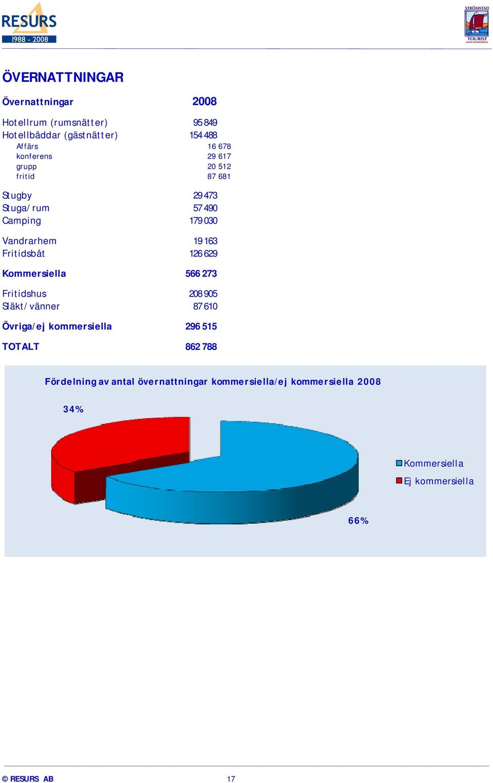 Fritidsbåt 126 629 Kommersiella 566 273 Fritidshus 208 905 Släkt/vänner 87 610 Övriga/ej kommersiella 296 515 TOTALT