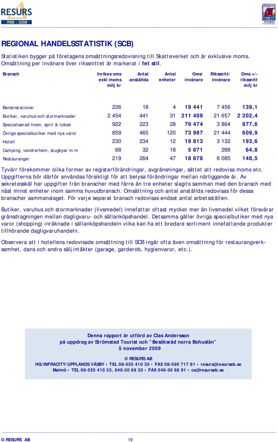 stormarknader 2 454 441 31 211 409 21 657 2 202,4 Specialiserad livsm, sprit & tobak 922 223 28 79 474 3 864 877,6 Övriga specialbutiker med nya varor 859 465 120 73 987 21 444 609,9 Hotell 230 234