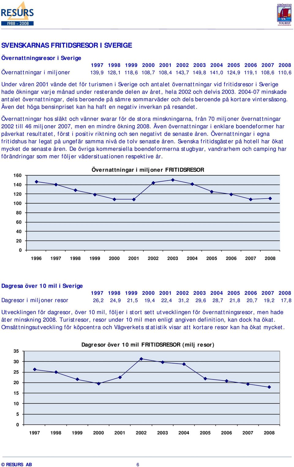 delvis 2003. 2004-07 minskade antalet övernattningar, dels beroende på sämre sommarväder och dels beroende på kortare vintersäsong.