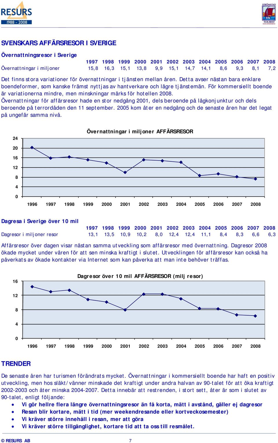 För kommersiellt boende är variationerna mindre, men minskningar märks för hotellen 2008.